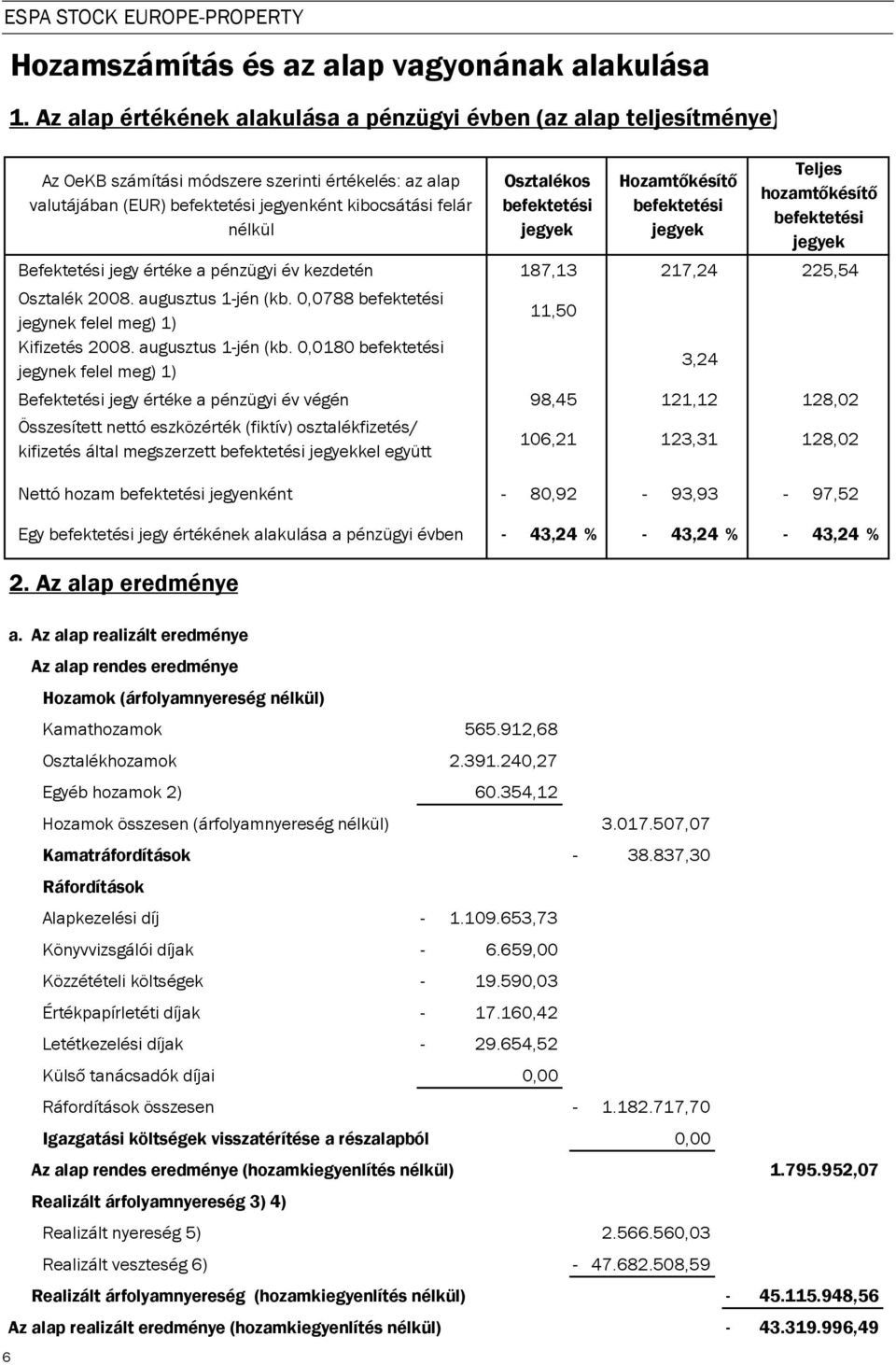 Osztalékos befektetési jegyek Hozamt késít befektetési jegyek Teljes hozamt késít befektetési jegyek Befektetési jegy értéke a pénzügyi év kezdetén 187,13 217,24 225,54 Osztalék 2008.