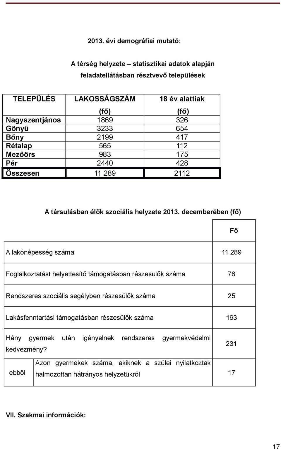 decemberében (fő) Fő A lakónépesség száma 11 289 Foglalkoztatást helyettesítő támogatásban részesülők száma 78 Rendszeres szociális segélyben részesülők száma 25 Lakásfenntartási
