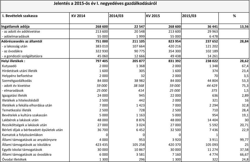 6 478 Adórészesedés az államtól 751 000 211 105 823 954 237 652 28,84 - a lakosság után 383 010 107 664 420 216 121 202 - az óvodákra 322 930 90 775 354 300 102 189 - a gondozói szolgáltatásra 45 060