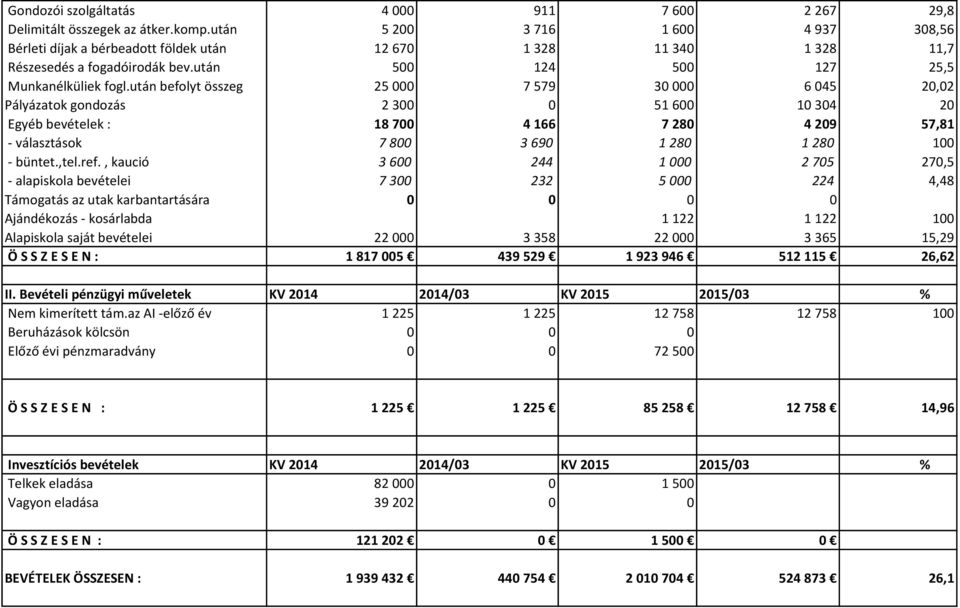 után befolyt összeg 25 000 7 579 30 000 6 045 20,02 Pályázatok gondozás 2 300 0 51 600 10 304 20 Egyéb bevételek : 18 700 4 166 7 280 4 209 57,81 - választások 7 800 3 690 1 280 1 280 100 - büntet.