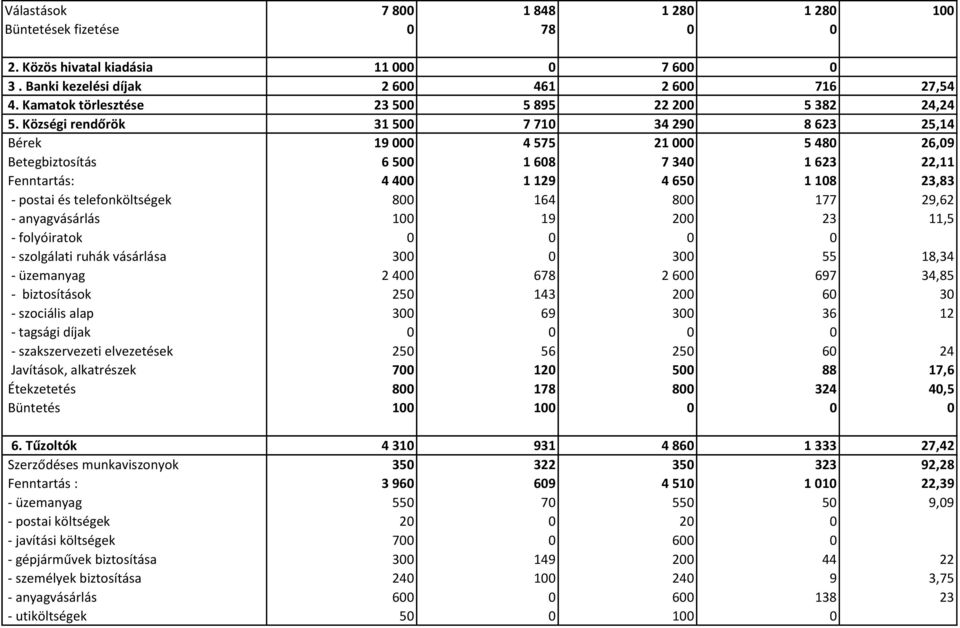 Községi rendőrök 31 500 7 710 34 290 8 623 25,14 Bérek 19 000 4 575 21 000 5 480 26,09 Betegbiztosítás 6 500 1 608 7 340 1 623 22,11 Fenntartás: 4 400 1 129 4 650 1 108 23,83 - postai és