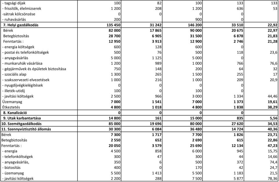 költségek 600 128 600 0 - postai és telefonköltségek 500 76 500 118 23,6 - anyagvásárlás 5 000 1 125 5 000 0 - munkaruhák vásárlása 1 200 989 1 000 766 76,6 - gépjárművek és épületek biztosítása 750