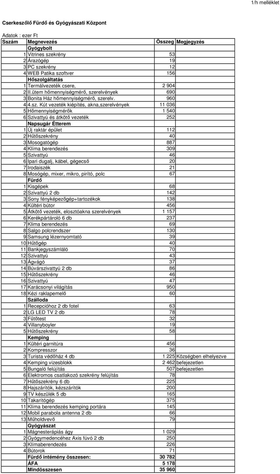 Hőmennyiségmérők 1 540 6 Szivattyú és átkötő vezeték 252 Napsugár Étterem 1 Új raktár épület 112 2 Hűtőszekrény 40 3 Mosogatógép 887 4 Klíma berendezés 309 5 Szivattyú 46 6 Ipari dugalj, kábel,