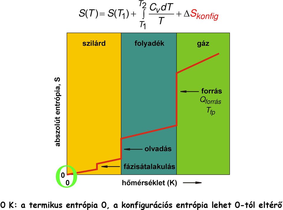 fázisátalakulás hőmérséklet (K) forrás Q forrás fp 0