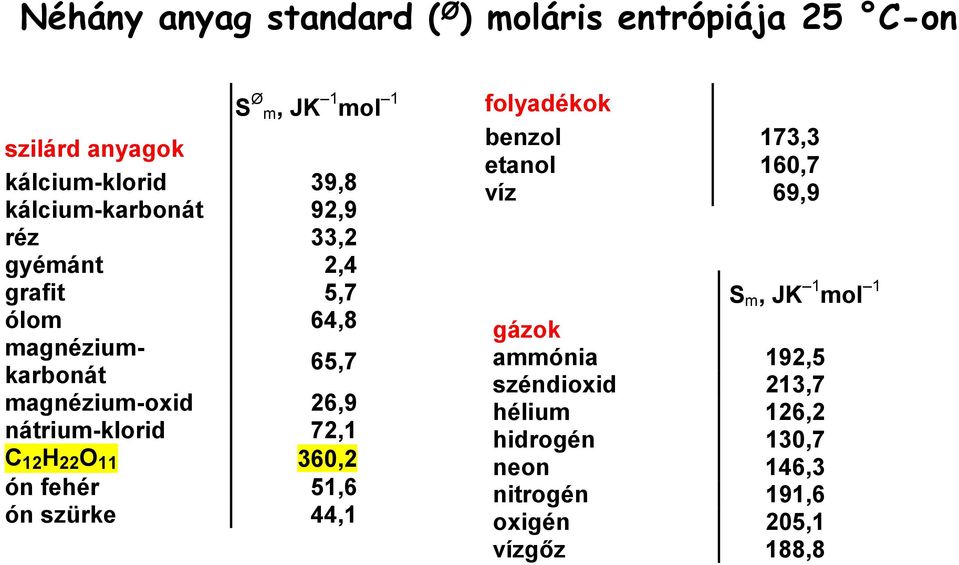 nátrium-klorid 72, C 2 H 22 O 360,2 ón fehér 5,6 ón szürke 44, folyadékok benzol 73,3 etanol 60,7 víz 69,9 S