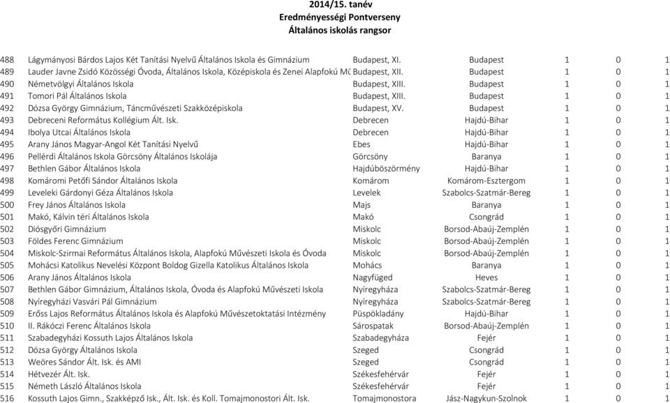 Budapest 1 0 1 491 Tomori Pál Általános Iskola Budapest, XIII. Budapest 1 0 1 492 Dózsa György Gimnázium, Táncművészeti Szakközépiskola Budapest, XV.