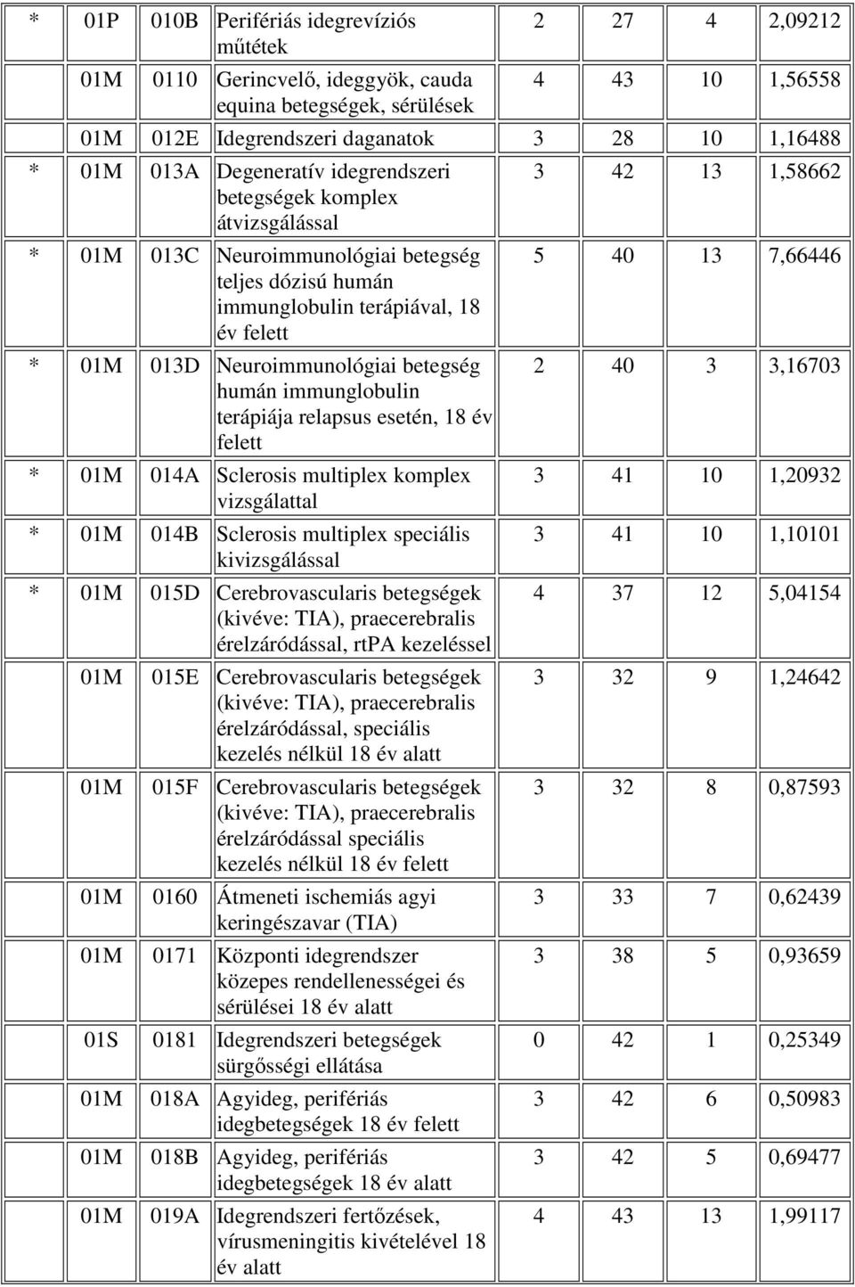 humán immunglobulin terápiája relapsus esetén, 18 év felett * 01M 014A Sclerosis multiplex komplex vizsgálattal * 01M 014B Sclerosis multiplex speciális kivizsgálással * 01M 015D Cerebrovascularis