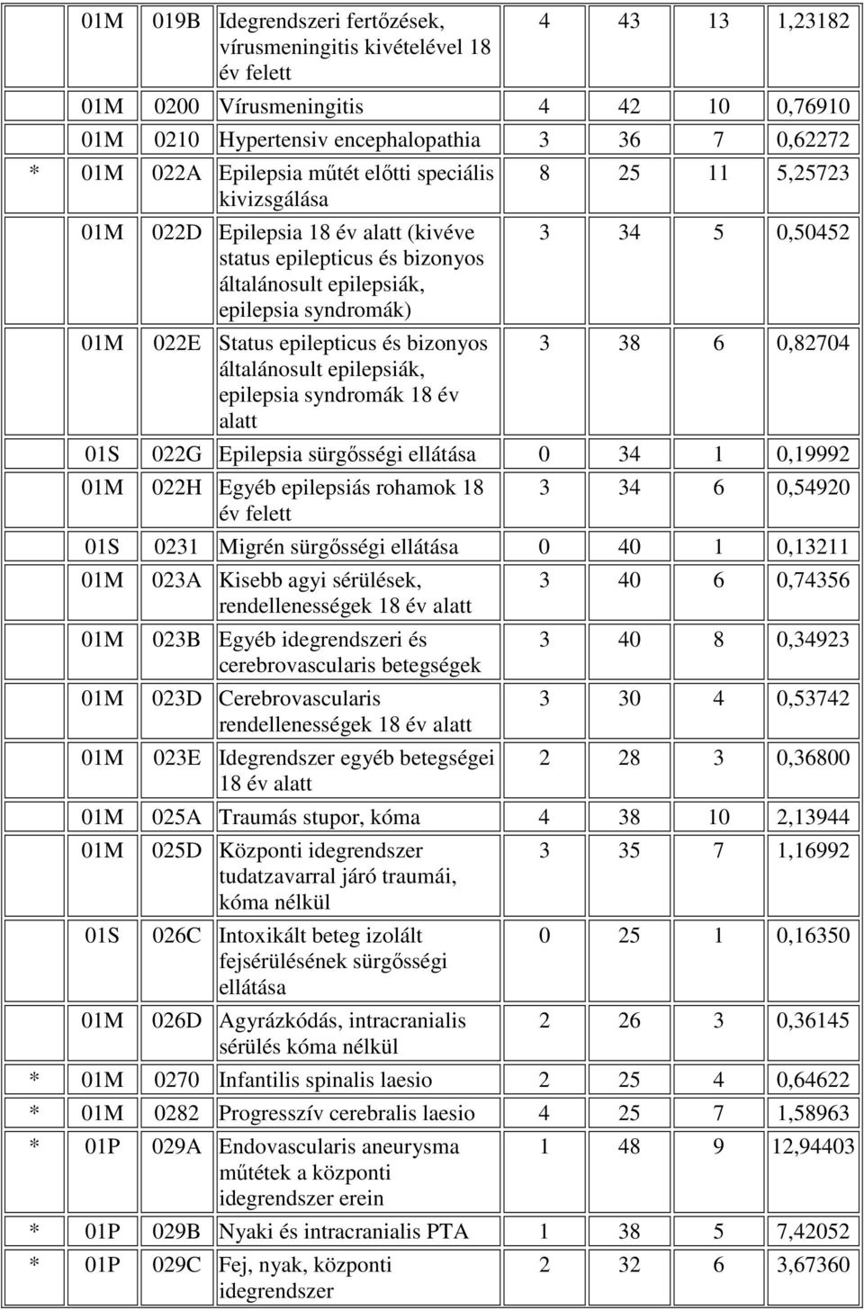 bizonyos általánosult epilepsiák, epilepsia syndromák 18 év alatt 8 25 11 5,25723 3 34 5 0,50452 3 38 6 0,82704 01S 022G Epilepsia sürgısségi ellátása 0 34 1 0,19992 01M 022H Egyéb epilepsiás rohamok