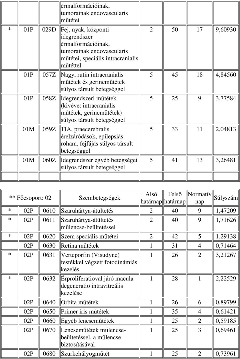 praecerebralis érelzáródások, epilepsiás roham, fejfájás súlyos társult betegséggel 060Z Idegrendszer egyéb betegségei súlyos társult betegséggel 2 50 17 9,60930 5 45 18 4,84560 5 25 9 3,77584 5 33