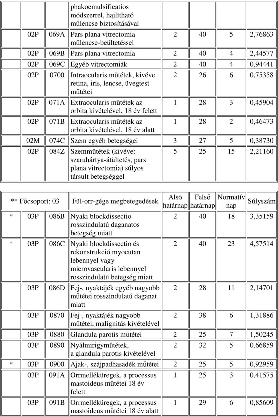 mőtétek az orbita kivételével, 18 év alatt 2 26 6 0,75358 1 28 3 0,45904 1 28 2 0,46473 02M 074C Szem egyéb betegségei 3 27 5 0,38730 02P 084Z Szemmőtétek (kivéve: szaruhártya-átültetés, pars plana