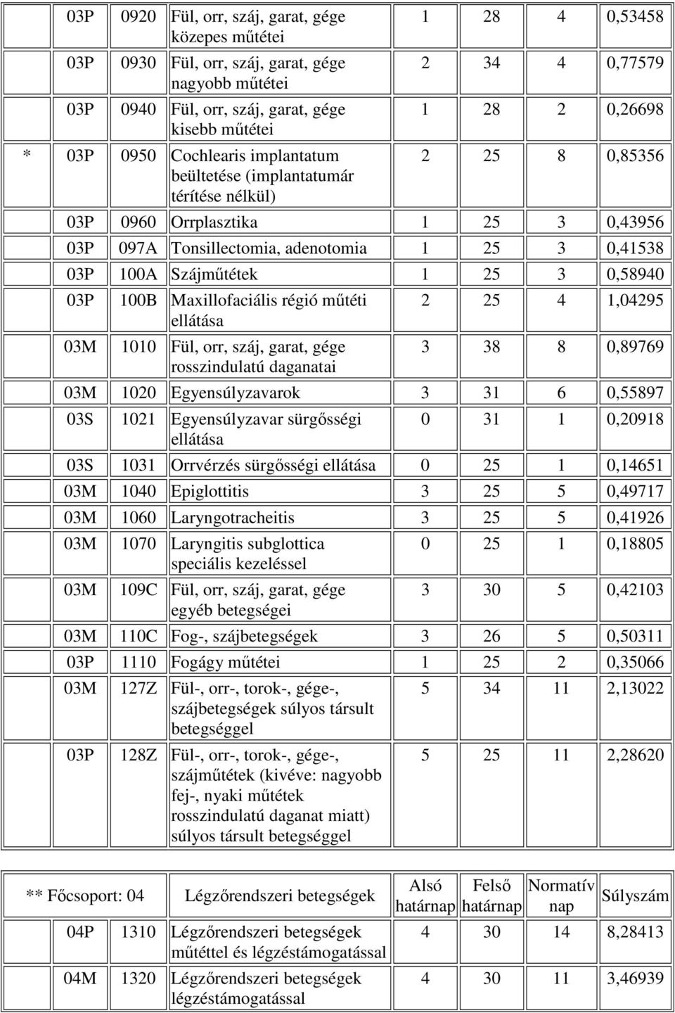 Szájmőtétek 1 25 3 0,58940 03P 03M 100B Maxillofaciális régió mőtéti ellátása 1010 Fül, orr, száj, garat, gége rosszindulatú daganatai 2 25 4 1,04295 3 38 8 0,89769 03M 1020 Egyensúlyzavarok 3 31 6