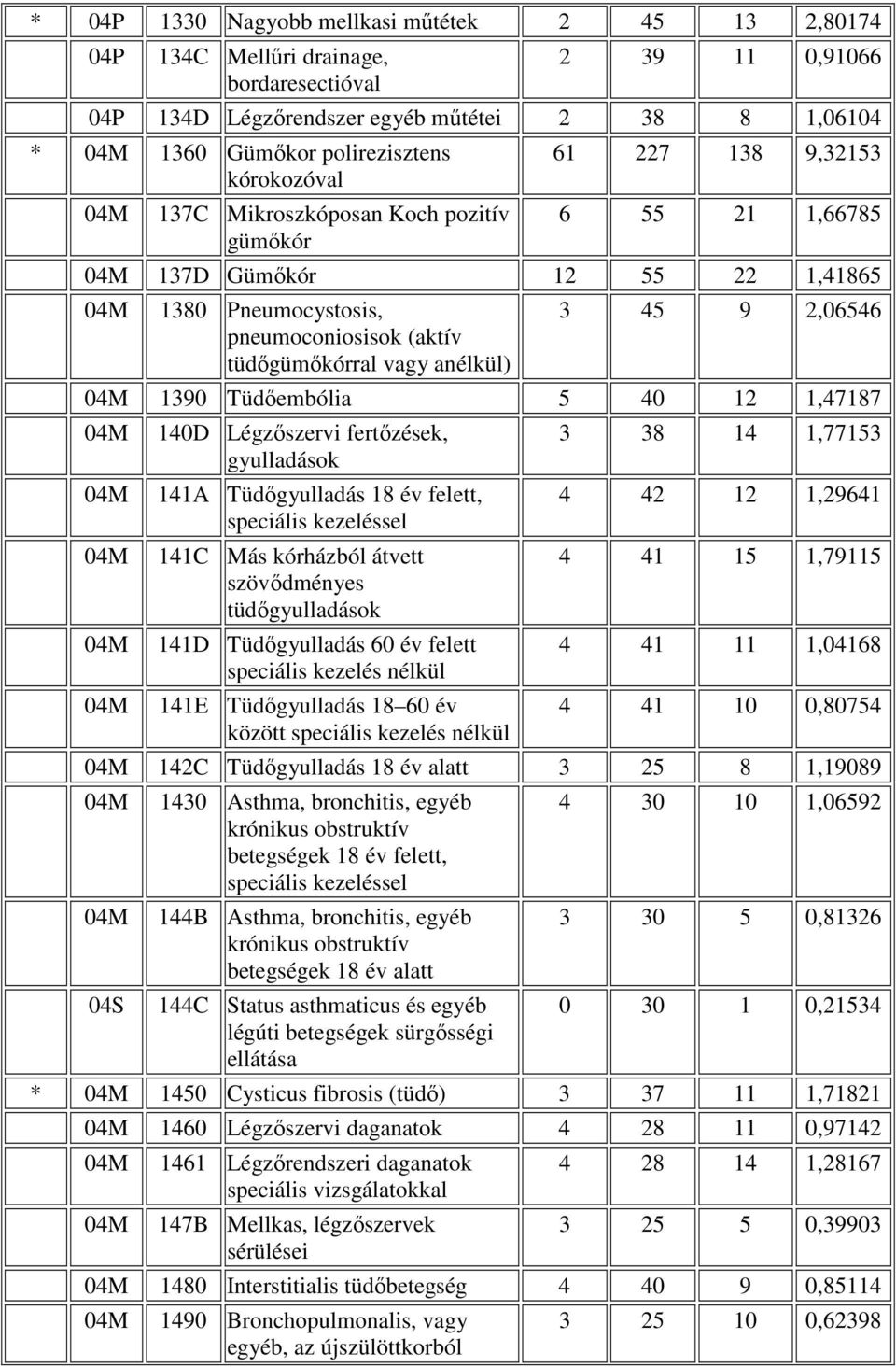anélkül) 3 45 9 2,06546 04M 1390 Tüdıembólia 5 40 12 1,47187 04M 04M 04M 04M 04M 140D Légzıszervi fertızések, gyulladások 141A Tüdıgyulladás 18 év felett, speciális kezeléssel 141C Más kórházból