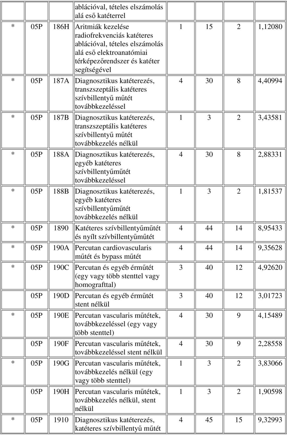 továbbkezelés nélkül * 05P 188A Diagnosztikus katéterezés, egyéb katéteres szívbillentyőmőtét továbbkezeléssel * 05P 188B Diagnosztikus katéterezés, egyéb katéteres szívbillentyőmőtét továbbkezelés