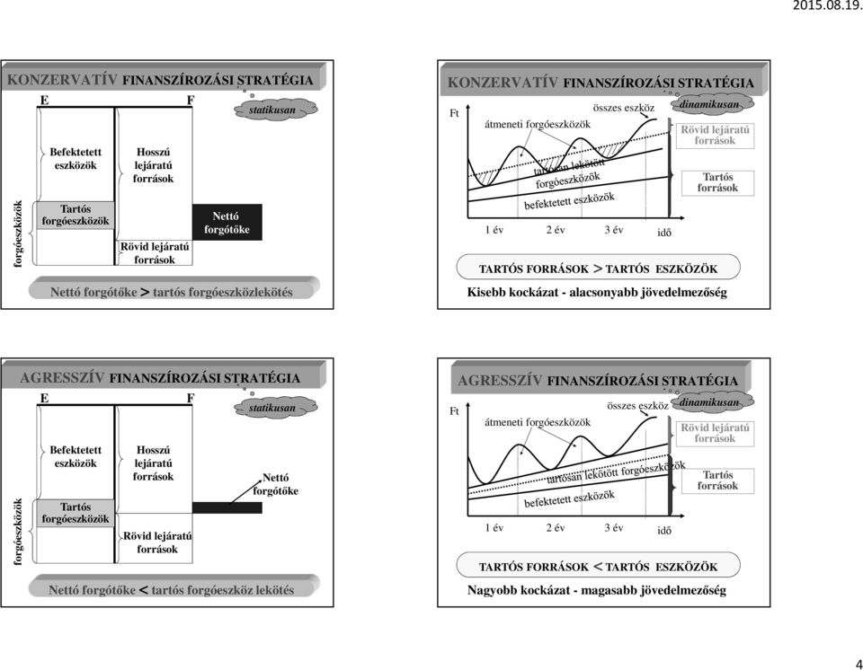 jövedelmezség AGRESSZÍV FINANSZÍROZÁSI STRATÉGIA E Befektetett eszközök Hosszú lejáratú F statikusan Nettó forgótke Nettó forgótke < tartós forgóeszköz