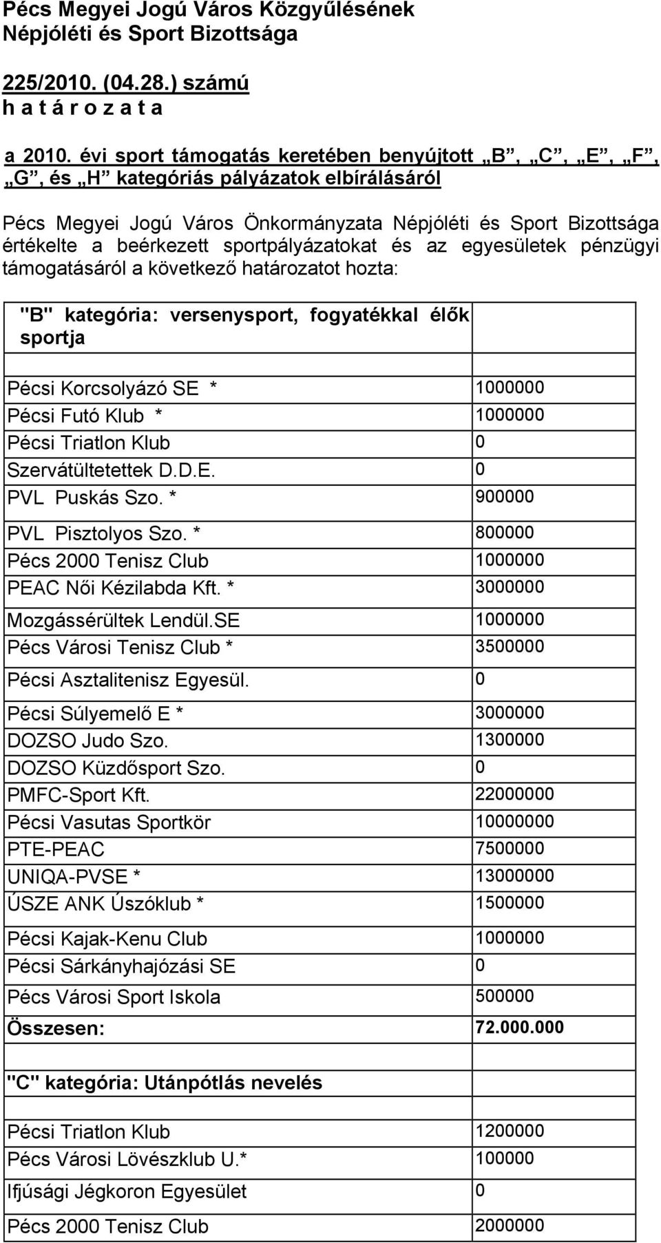 sportpályázatokat és az egyesületek pénzügyi támogatásáról a következő határozatot hozta: "B" kategória: versenysport, fogyatékkal élők sportja Pécsi Korcsolyázó SE * 1000000 Pécsi Futó Klub *