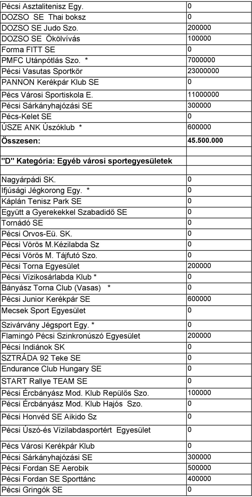 000 "D" Kategória: Egyéb városi sportegyesületek Nagyárpádi SK. 0 Ifjúsági Jégkorong Egy. * 0 Káplán Tenisz Park SE 0 Együtt a Gyerekekkel Szabadidő SE 0 Tornádó SE 0 Pécsi Orvos-Eü. SK. 0 Pécsi Vörös M.