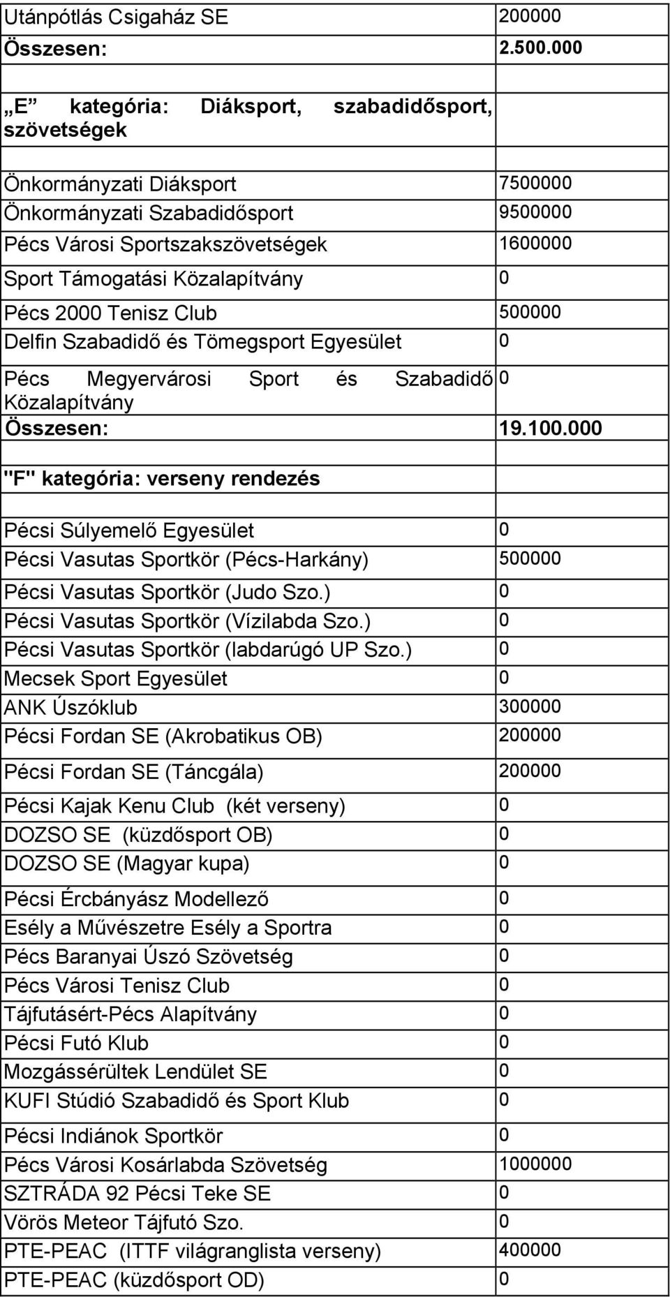 Pécs 2000 Tenisz Club 500000 Delfin Szabadidő és Tömegsport Egyesület 0 Pécs Megyervárosi Sport és Szabadidő 0 Közalapítvány Összesen: 19.100.