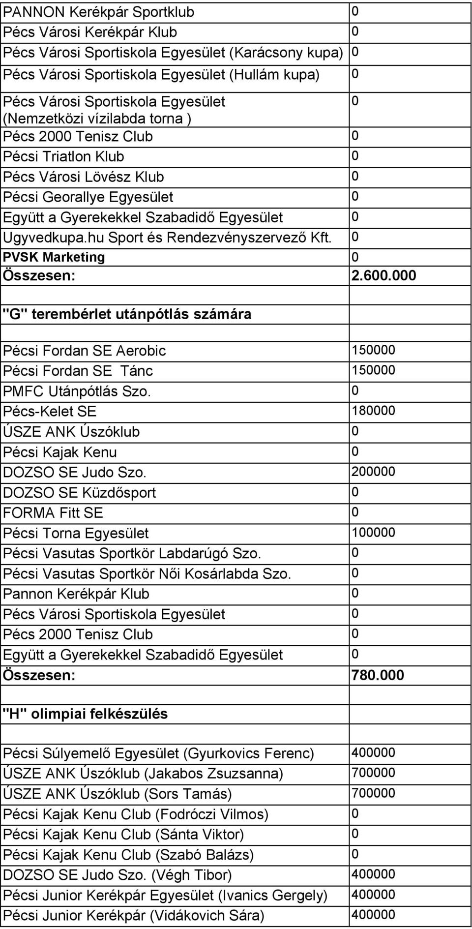 hu Sport és Rendezvényszervező Kft. 0 PVSK Marketing 0 Összesen: 2.600.000 "G" terembérlet utánpótlás számára Pécsi Fordan SE Aerobic 150000 Pécsi Fordan SE Tánc 150000 PMFC Utánpótlás Szo.
