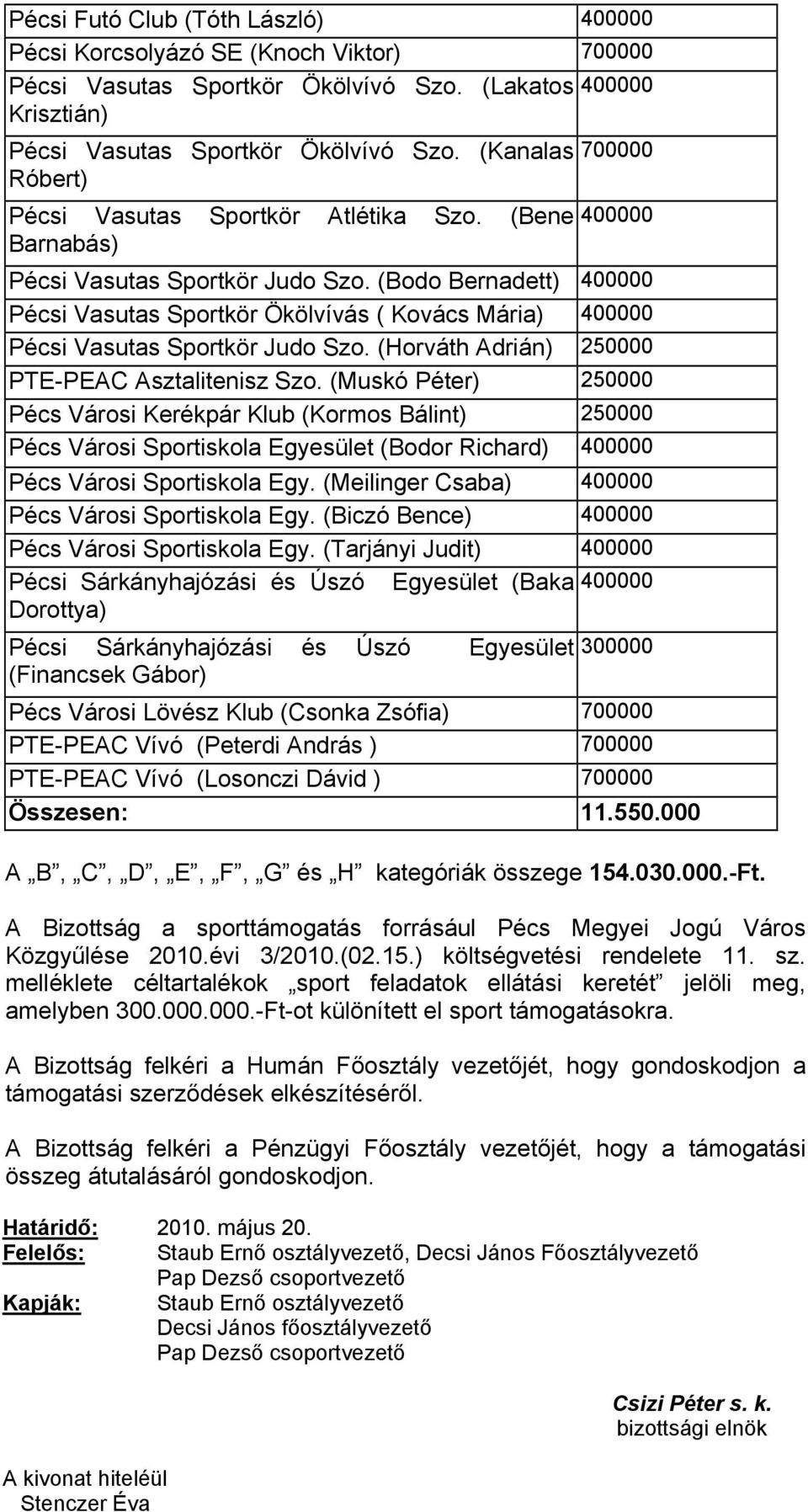 (Bodo Bernadett) 400000 Pécsi Vasutas Sportkör Ökölvívás ( Kovács Mária) 400000 Pécsi Vasutas Sportkör Judo Szo. (Horváth Adrián) 250000 PTE-PEAC Asztalitenisz Szo.