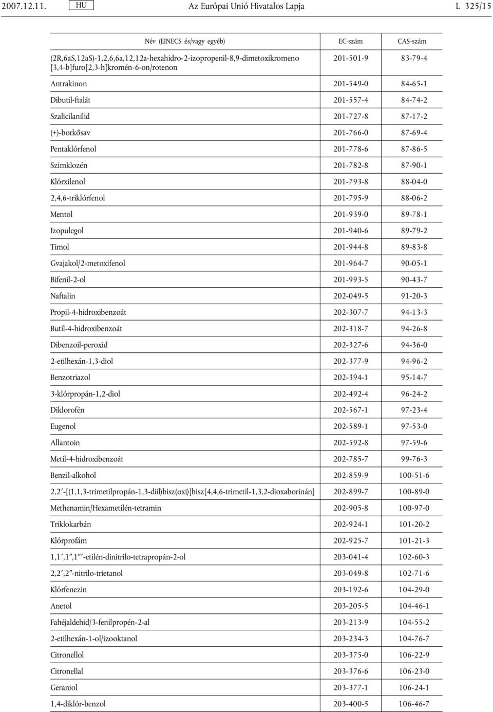 201-501-9 83-79-4 Antrakinon 201-549-0 84-65-1 Dibutil-ftalát 201-557-4 84-74-2 Szalicilanilid 201-727-8 87-17-2 (+)-borkősav 201-766-0 87-69-4 Pentaklórfenol 201-778-6 87-86-5 Szimklozén 201-782-8