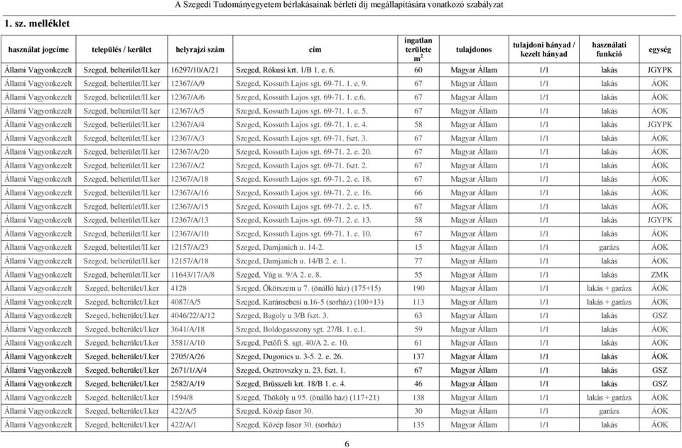 ker 16297/10/A/21 Szeged, Rókusi krt. 1/B 1. e. 6. 60 Magyar Állam 1/1 lakás JGYPK Állami Vagyonkezelt Szeged, belterület/ii.ker 12367/A/9 Szeged, Kossuth Lajos sgt. 69-71. 1. e. 9.