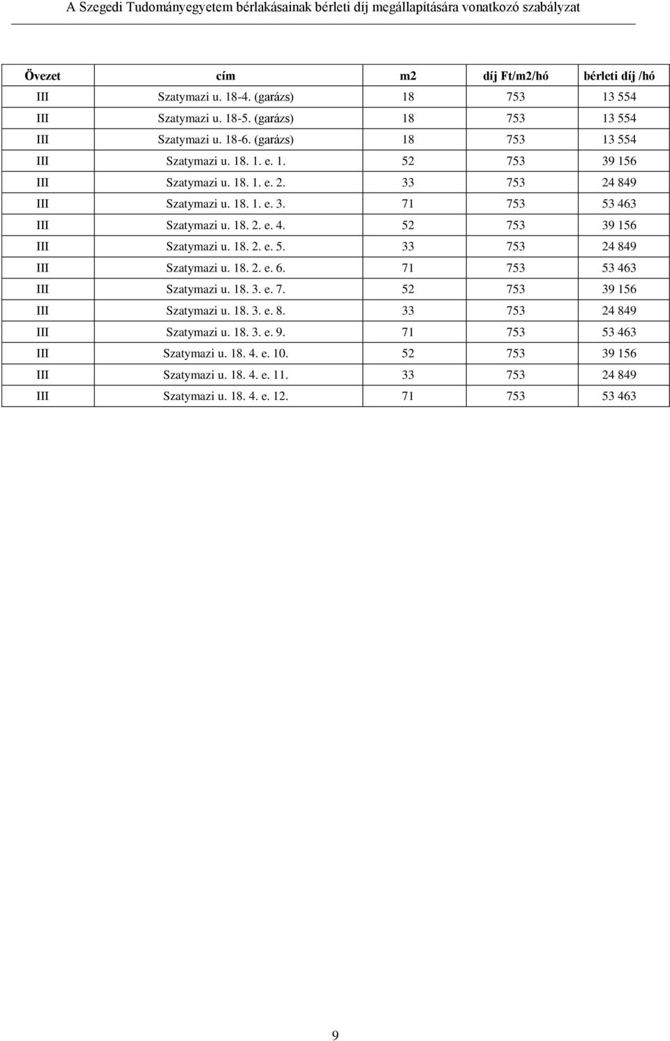 3 III Szatymazi u. 18. 2. e. 4. 52 753 39 156 III Szatymazi u. 18. 2. e. 5. 33 753 24 849 III Szatymazi u. 18. 2. e. 6. 71 753 53 463 III Szatymazi u. 18. 3. e. 7. 52 753 39 156 III Szatymazi u. 18. 3. e. 8. 33 753 24 849 III Szatymazi u. 18. 3. e. 9.