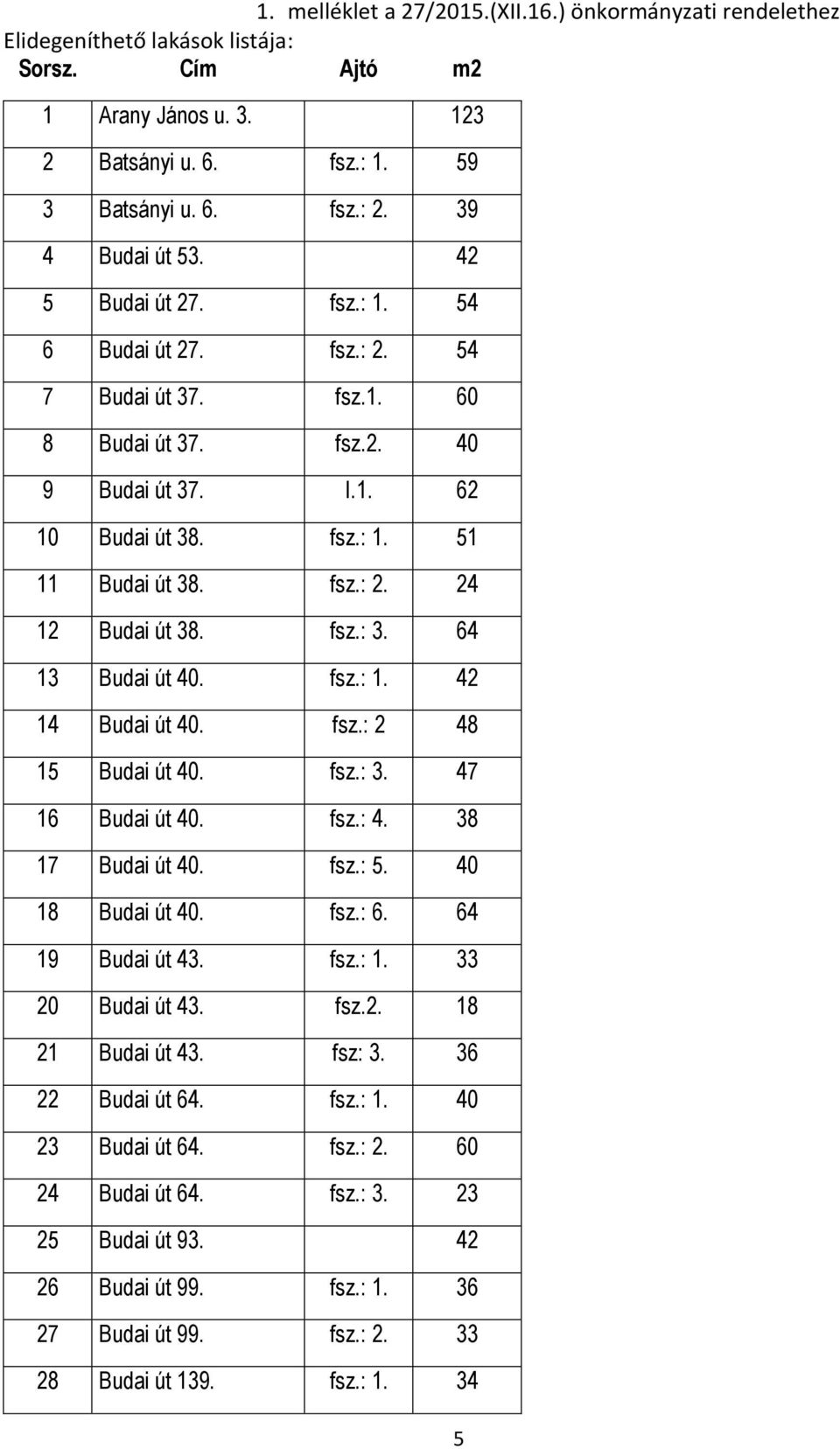 fsz.: 3. 64 13 Budai út 40. fsz.: 1. 42 14 Budai út 40. fsz.: 2 48 15 Budai út 40. fsz.: 3. 47 16 Budai út 40. fsz.: 4. 38 17 Budai út 40. fsz.: 5. 40 18 Budai út 40. fsz.: 6. 64 19 Budai út 43. fsz.: 1. 33 20 Budai út 43.