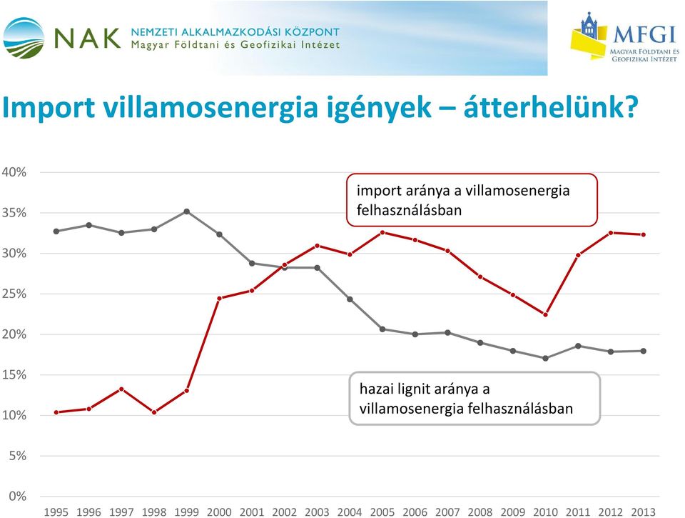 15% 10% hazai lignit aránya a villamosenergia felhasználásban 5% 0%