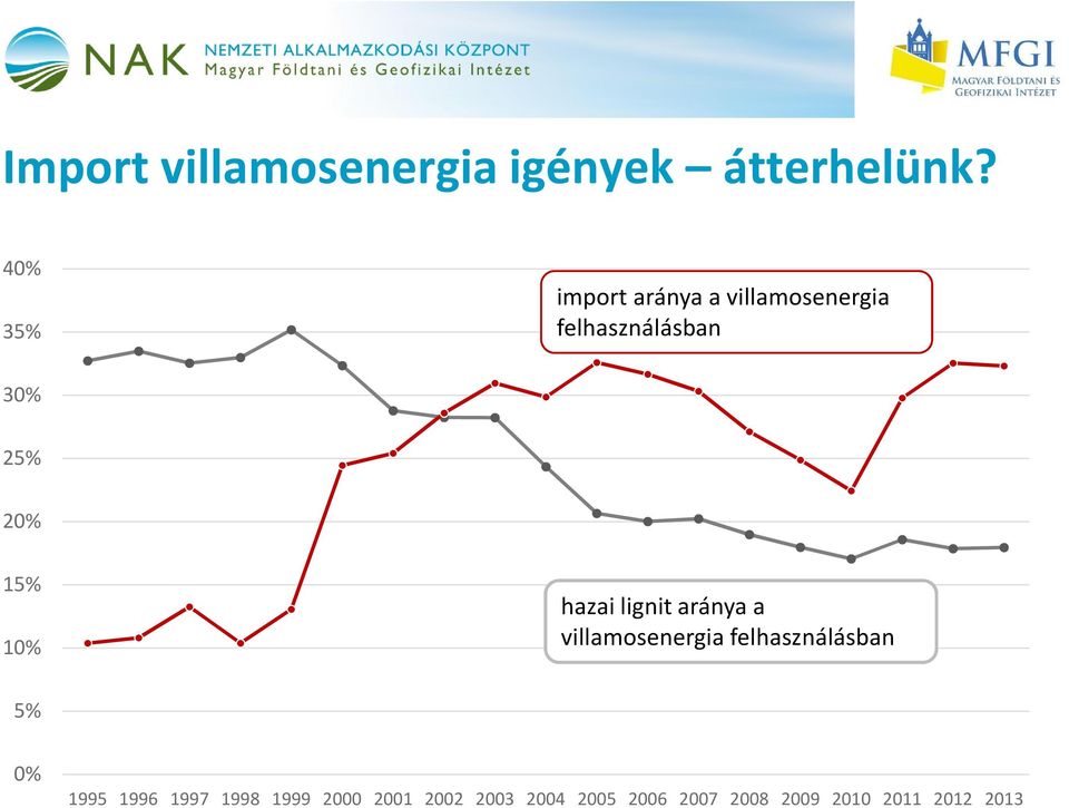 15% 10% hazai lignit aránya a villamosenergia felhasználásban 5% 0%