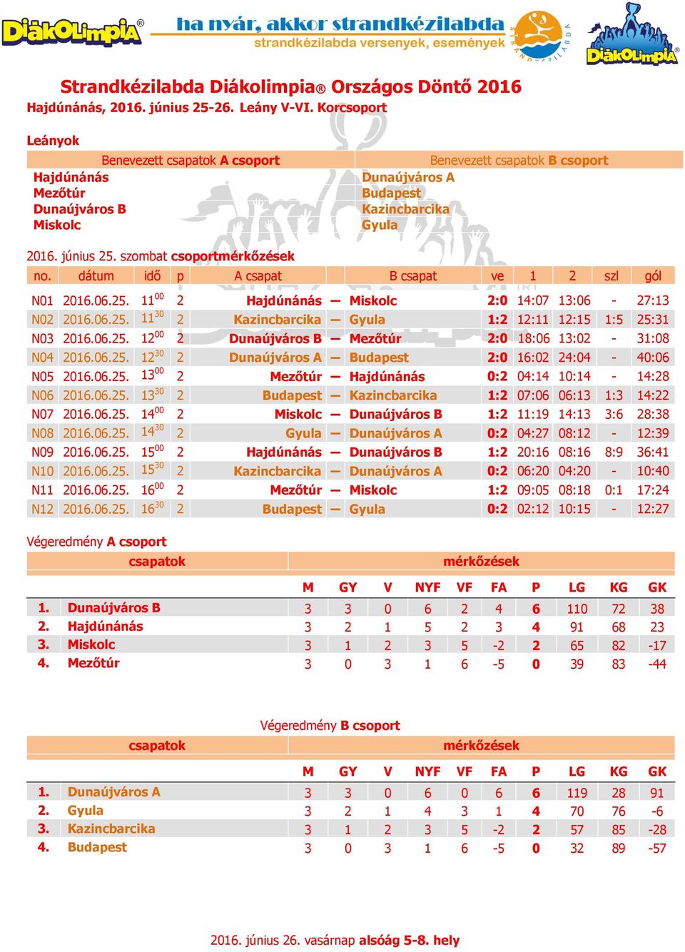 dátum idő p A csapat B csapat ve 1 2 szl gól N01 2016.06.25. 11 00 2 Hajdúnánás Miskolc 2:0 14:07 13:06-27:13 N02 2016.06.25. 11 30 2 Kazincbarcika Gyula 1:2 12:11 12:15 1:5 25:31 N03 2016.06.25. 12 00 2 Dunaújváros B Mezőtúr 2:0 18:06 13:02-31:08 N04 2016.