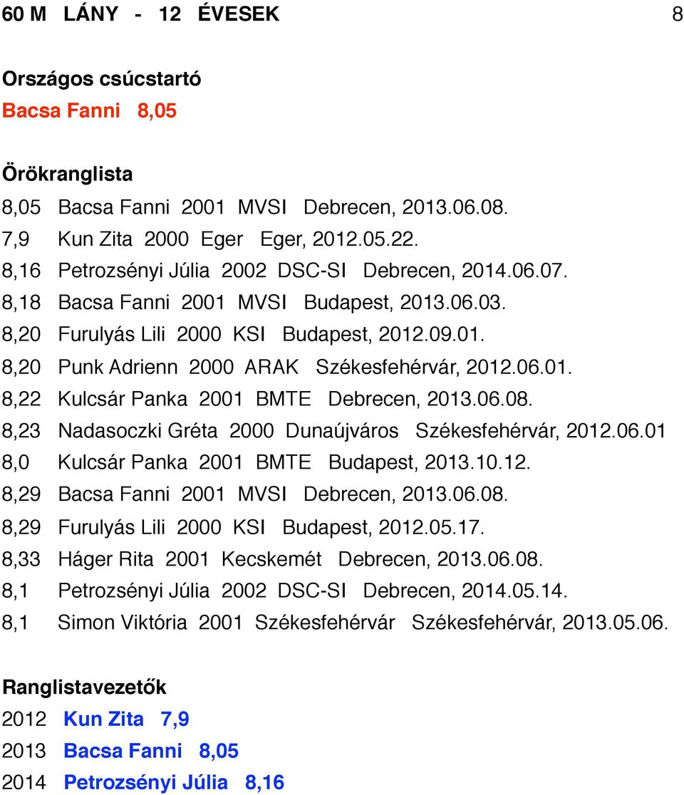06.08. 8,23 Nadasoczki Gréta 2000 Dunaújváros Székesfehérvár, 2012.06.01 8,0 Kulcsár Panka 2001 BMTE Budapest, 2013.10.12. 8,29 Bacsa Fanni 2001 MVSI Debrecen, 2013.06.08. 8,29 Furulyás Lili 2000 KSI Budapest, 2012.