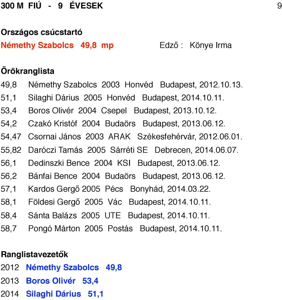 06.07. 56,1 Dedinszki Bence 2004 KSI Budapest, 2013.06.12. 56,2 Bánfai Bence 2004 Budaörs Budapest, 2013.06.12. 57,1 Kardos Gergő 2005 Pécs Bonyhád, 2014.03.22.