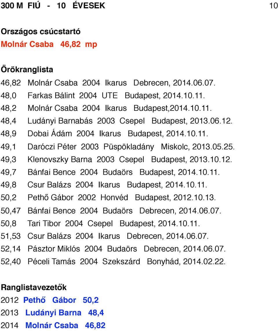 10.11. 49,8 Csur Balázs 2004 Ikarus Budapest, 2014.10.11. 50,2 Pethő Gábor 2002 Honvéd Budapest, 2012.10.13. 50,47 Bánfai Bence 2004 Budaörs Debrecen, 2014.06.07.
