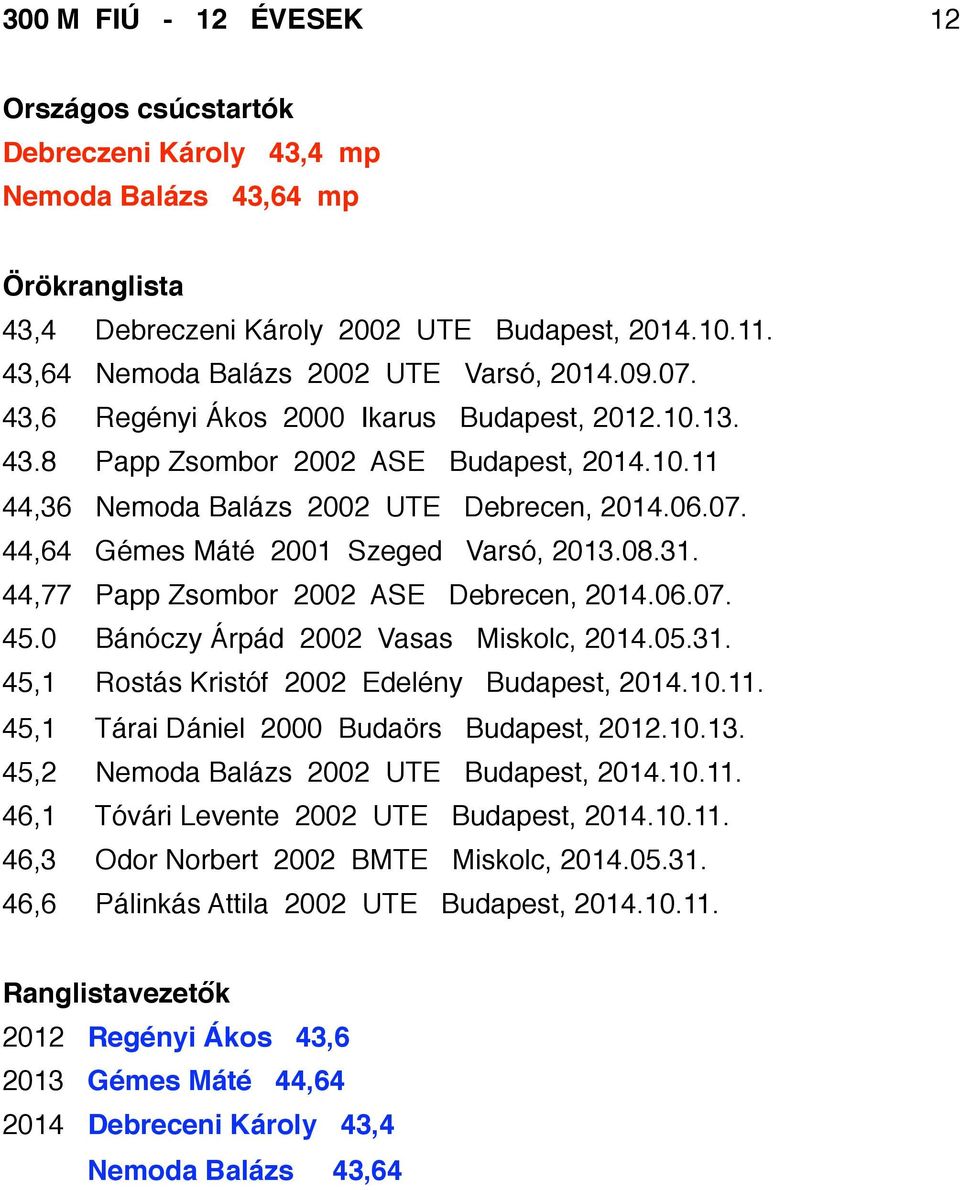 44,77 Papp Zsombor 2002 ASE Debrecen, 2014.06.07. 45.0 Bánóczy Árpád 2002 Vasas Miskolc, 2014.05.31. 45,1 Rostás Kristóf 2002 Edelény Budapest, 2014.10.11.