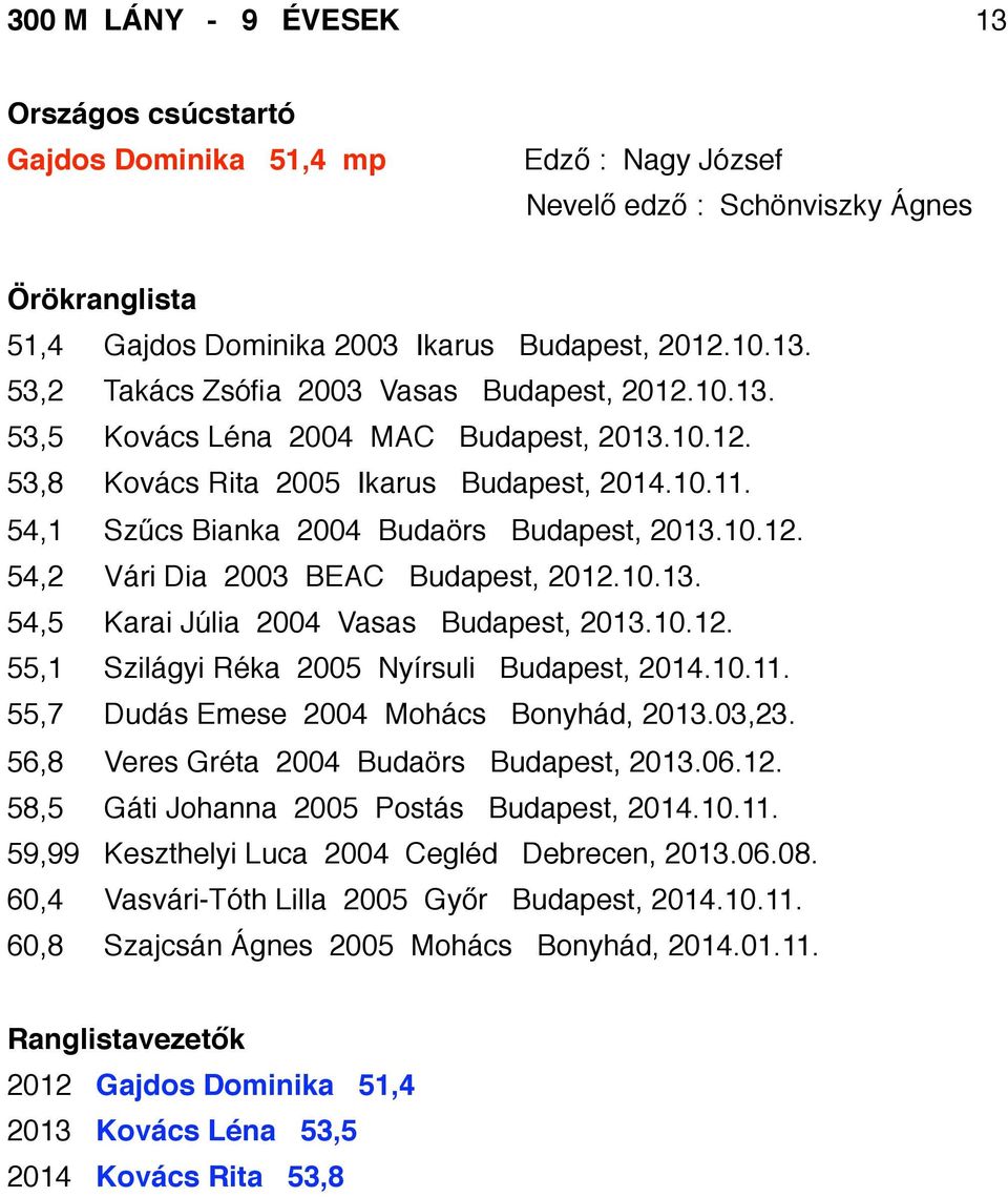 10.13. 54,5 Karai Júlia 2004 Vasas Budapest, 2013.10.12. 55,1 Szilágyi Réka 2005 Nyírsuli Budapest, 2014.10.11. 55,7 Dudás Emese 2004 Mohács Bonyhád, 2013.03,23.