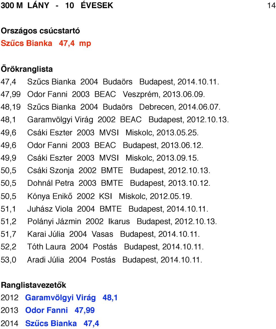 50,5 Csáki Szonja 2002 BMTE Budapest, 2012.10.13. 50,5 Dohnál Petra 2003 BMTE Budapest, 2013.10.12. 50,5 Kónya Enikő 2002 KSI Miskolc, 2012.05.19. 51,1 Juhász Viola 2004 BMTE Budapest, 2014.10.11.