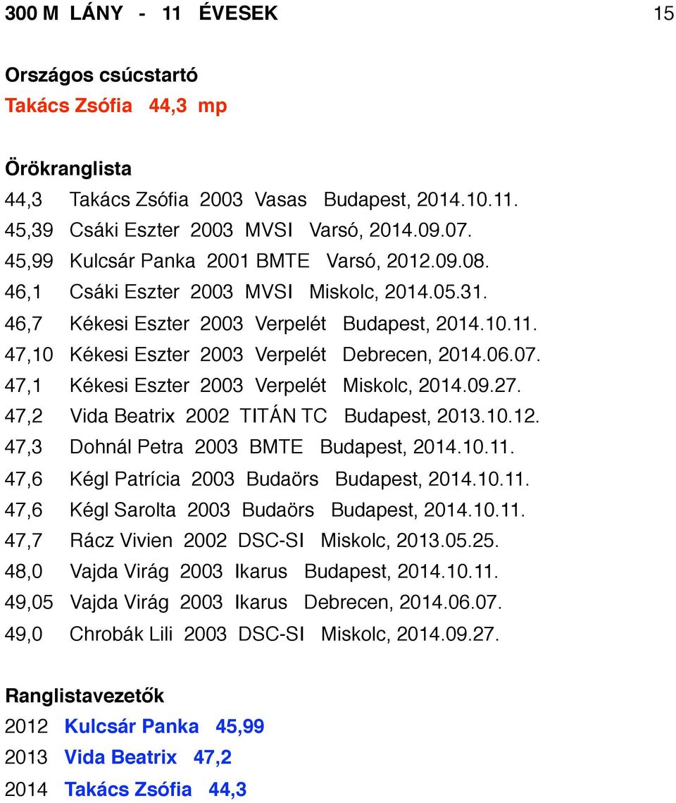 47,1 Kékesi Eszter 2003 Verpelét Miskolc, 2014.09.27. 47,2 Vida Beatrix 2002 TITÁN TC Budapest, 2013.10.12. 47,3 Dohnál Petra 2003 BMTE Budapest, 2014.10.11.