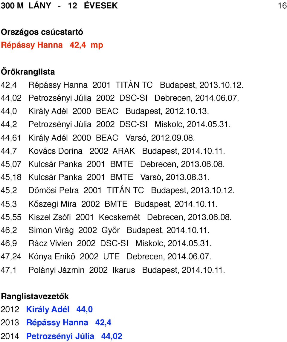 45,07 Kulcsár Panka 2001 BMTE Debrecen, 2013.06.08. 45,18 Kulcsár Panka 2001 BMTE Varsó, 2013.08.31. 45,2 Dömösi Petra 2001 TITÁN TC Budapest, 2013.10.12. 45,3 Kőszegi Mira 2002 BMTE Budapest, 2014.