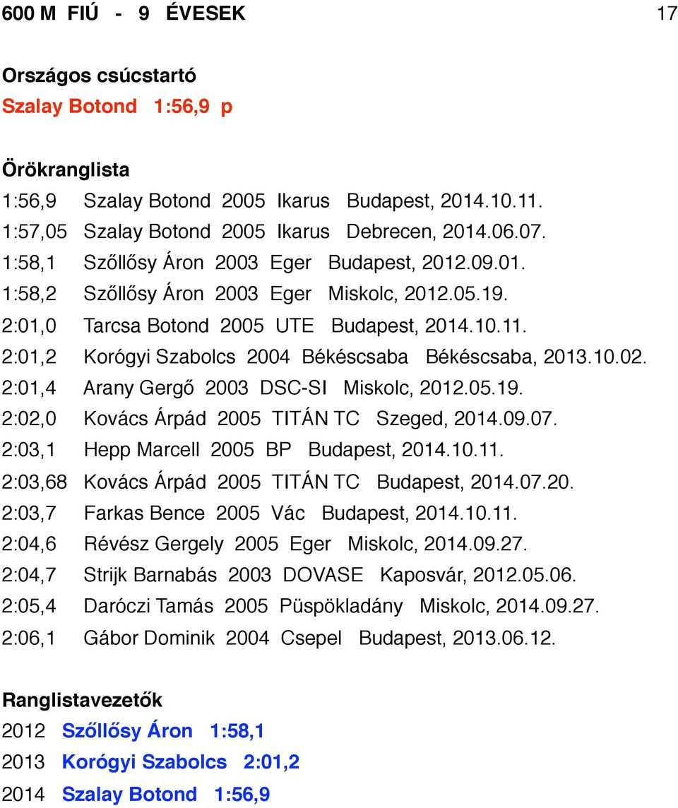 2:01,2 Korógyi Szabolcs 2004 Békéscsaba Békéscsaba, 2013.10.02. 2:01,4 Arany Gergő 2003 DSC-SI Miskolc, 2012.05.19. 2:02,0 Kovács Árpád 2005 TITÁN TC Szeged, 2014.09.07.