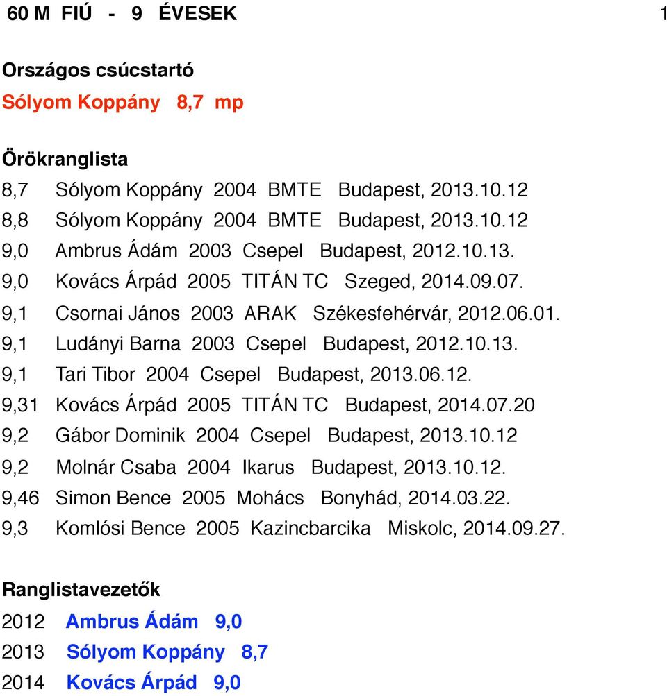 06.12. 9,31 Kovács Árpád 2005 TITÁN TC Budapest, 2014.07.20 9,2 Gábor Dominik 2004 Csepel Budapest, 2013.10.12 9,2 Molnár Csaba 2004 Ikarus Budapest, 2013.10.12. 9,46 Simon Bence 2005 Mohács Bonyhád, 2014.