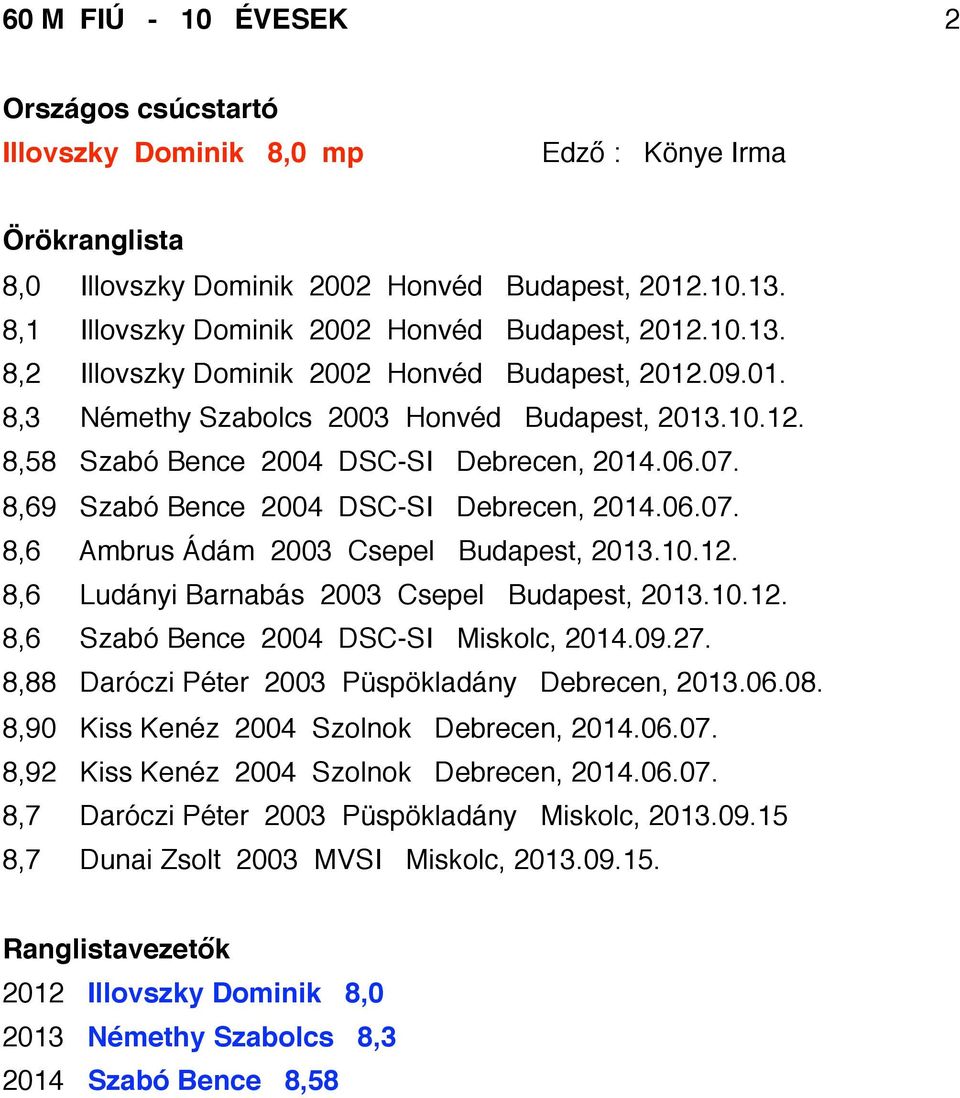 10.12. 8,6 Ludányi Barnabás 2003 Csepel Budapest, 2013.10.12. 8,6 Szabó Bence 2004 DSC-SI Miskolc, 2014.09.27. 8,88 Daróczi Péter 2003 Püspökladány Debrecen, 2013.06.08.