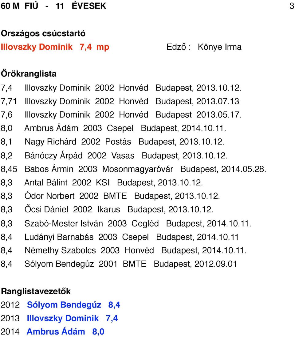 8,2 Bánóczy Árpád 2002 Vasas Budapest, 2013.10.12. 8,45 Babos Ármin 2003 Mosonmagyaróvár Budapest, 2014.05.28. 8,3 Antal Bálint 2002 KSI Budapest, 2013.10.12. 8,3 Ódor Norbert 2002 BMTE Budapest, 2013.