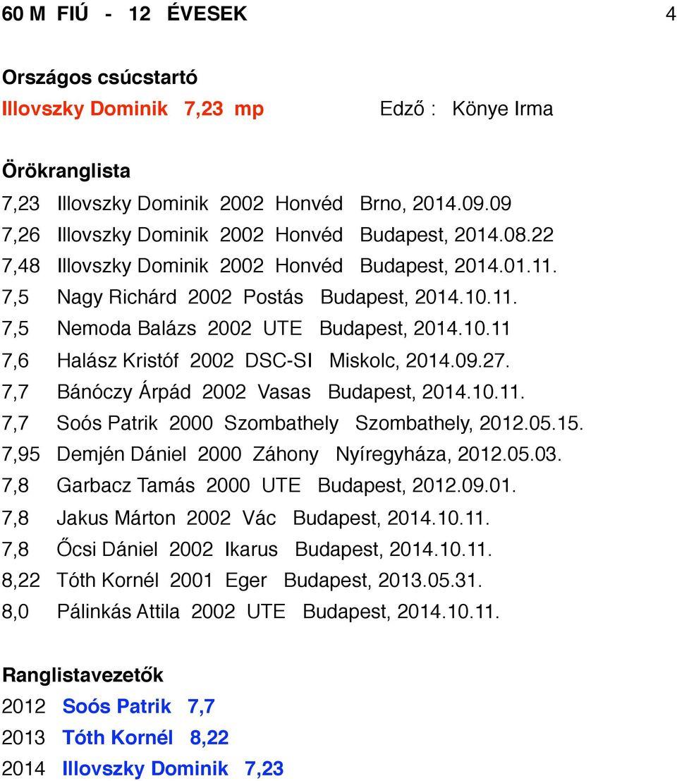 09.27. 7,7 Bánóczy Árpád 2002 Vasas Budapest, 2014.10.11. 7,7 Soós Patrik 2000 Szombathely Szombathely, 2012.05.15. 7,95 Demjén Dániel 2000 Záhony Nyíregyháza, 2012.05.03.