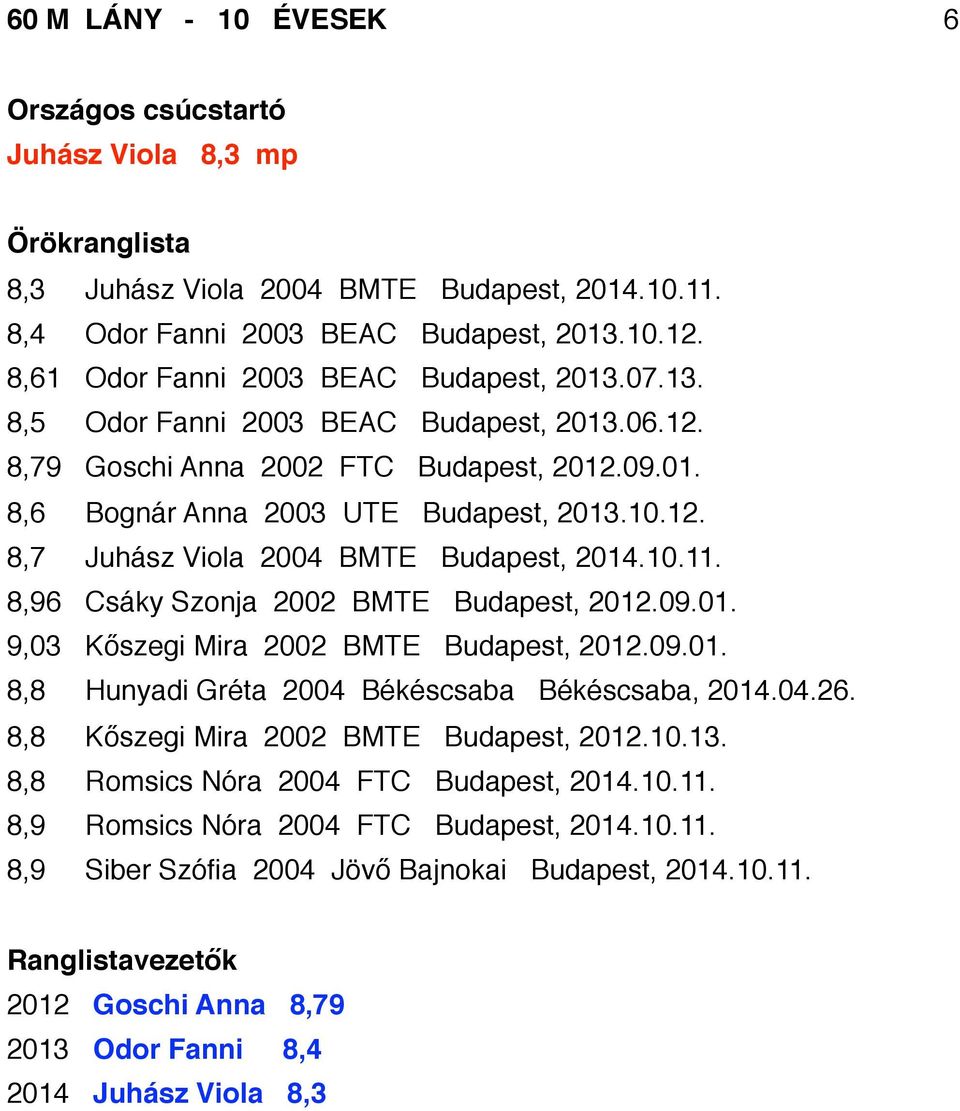 09.01. 8,8 Hunyadi Gréta 2004 Békéscsaba Békéscsaba, 2014.04.26. 8,8 Kőszegi Mira 2002 BMTE Budapest, 2012.10.13. 8,8 Romsics Nóra 2004 FTC Budapest, 2014.10.11.