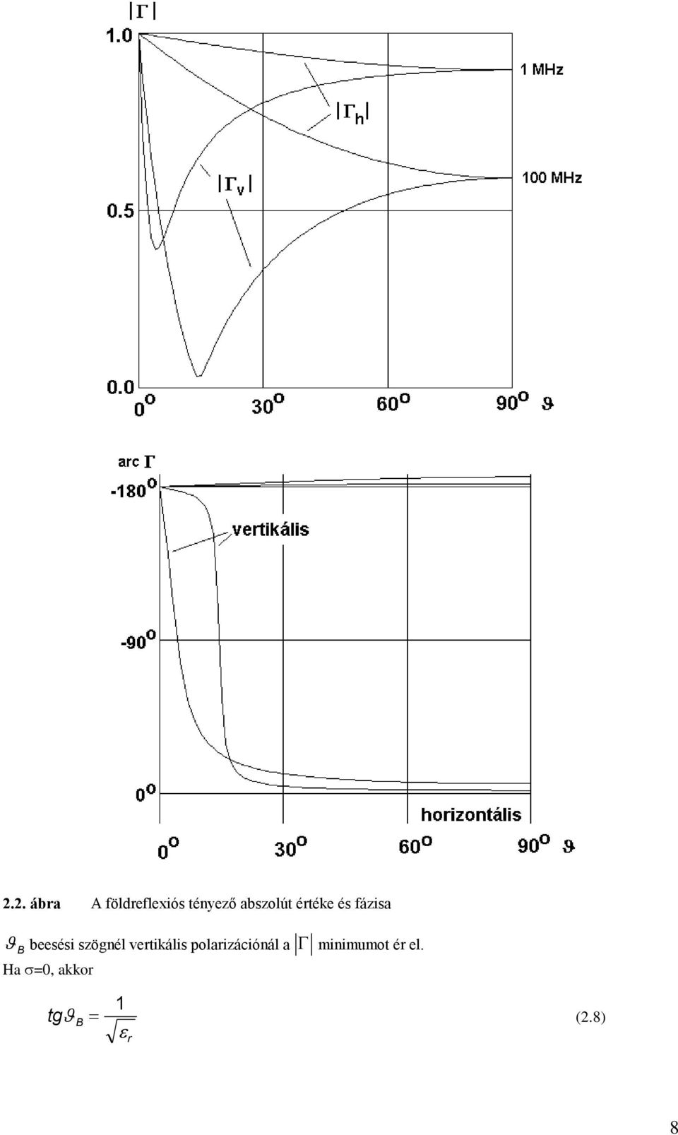 szögnél vertikális polarizációnál a