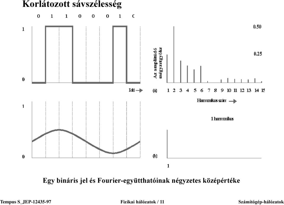 négyzetes középértéke Tempus