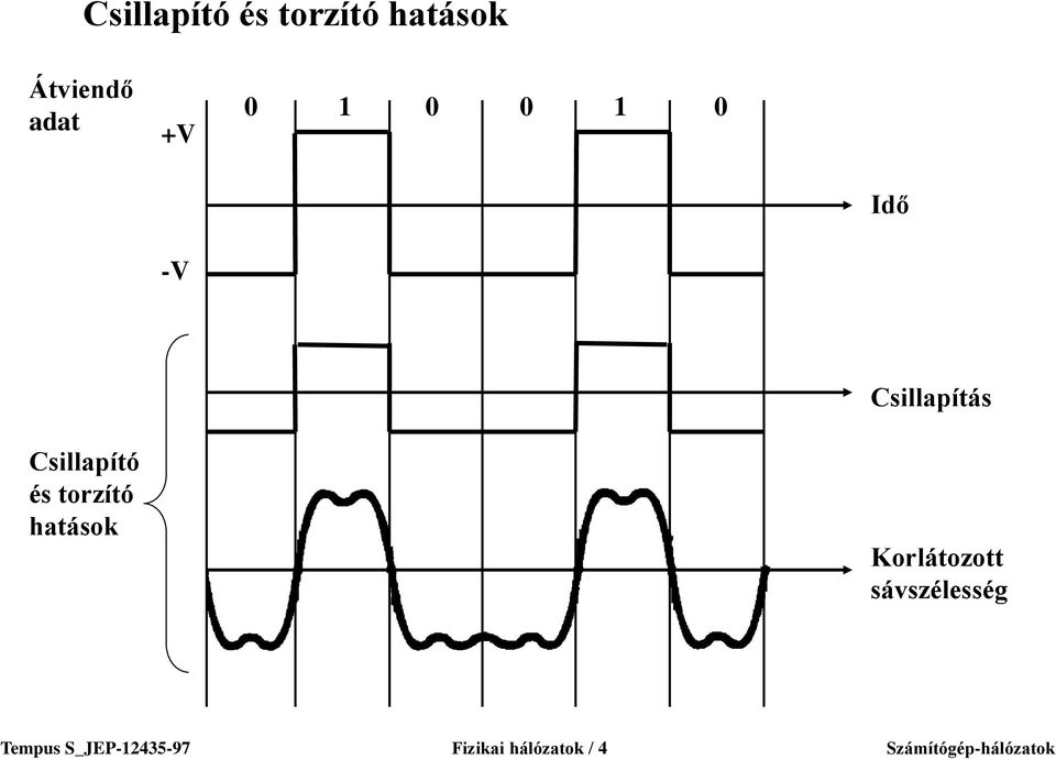 torzító hatások Korlátozott sávszélesség Tempus