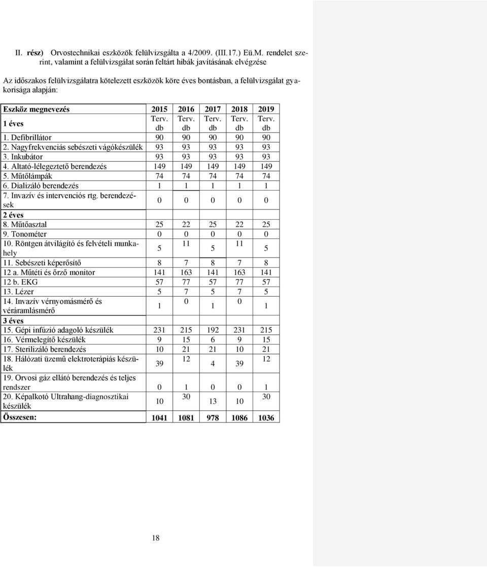Eszköz megnevezés 2015 2016 2017 2018 2019 1 éves Terv. Terv. Terv. Terv. Terv. db db db db db 1. Defibrillátor 90 90 90 90 90 2. Nagyfrekvenciás sebészeti vágókészülék 93 93 93 93 93 3.