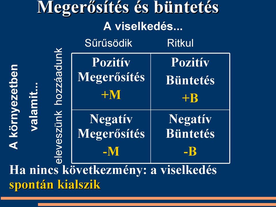 .. Sűrűsödik Pozitív Megerősítés +M Negatív Megerősítés -M