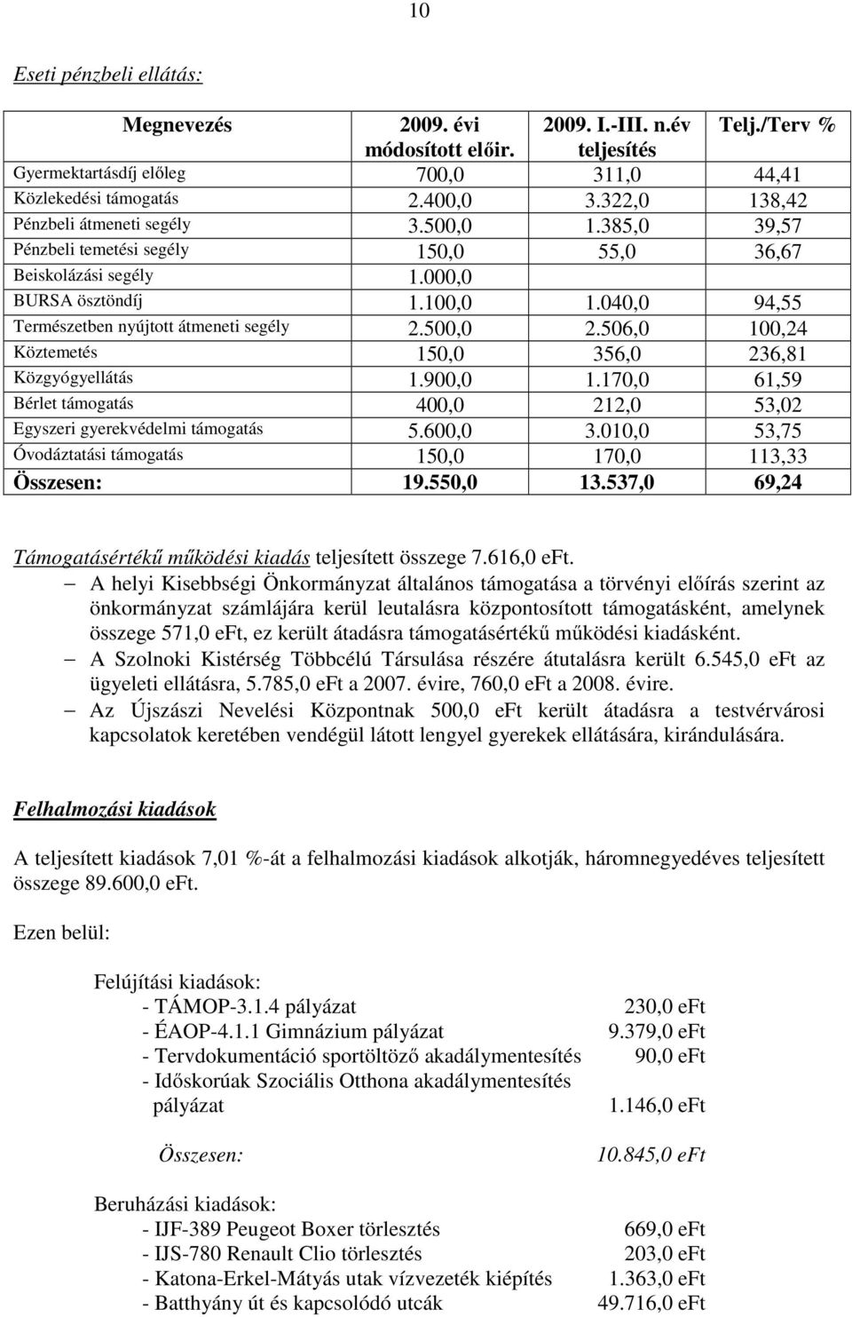 040,0 94,55 Természetben nyújtott átmeneti segély 2.500,0 2.506,0 100,24 Köztemetés 150,0 356,0 236,81 Közgyógyellátás 1.900,0 1.
